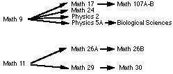 Math 9 is a prerequisite for Math 17 which is a prerequisite for Math 107A-B. Math 9 is also a prerequisite for Math 24 and Physics 2. Math 9 is a prerequisite for Physics 5a which is a prerequisite for Biological Sciences. Math 11 is a prerequisite for Math 26A which is a prerequisite for Math 26B. Math 11 is also a prerequisite for Math 29 which is a prerequisite for Math 30.